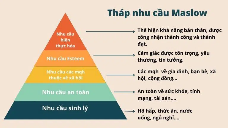 thap-nhu-cau-maslow Tháp nhu cầu masolw